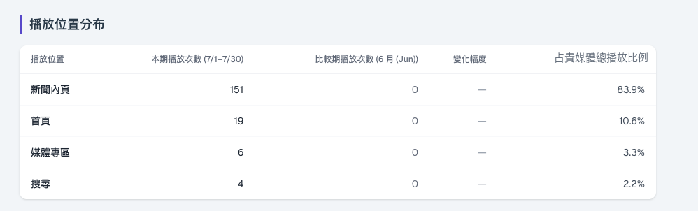 播放位置分布表