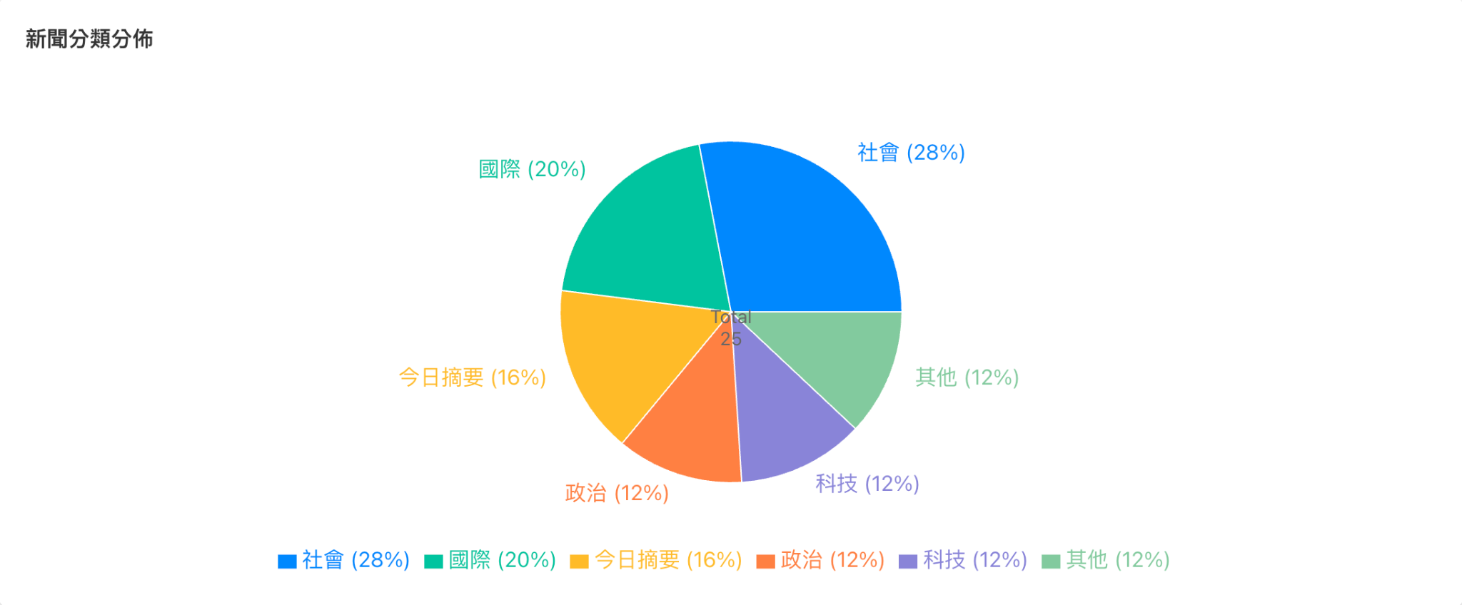 核心數據卡片